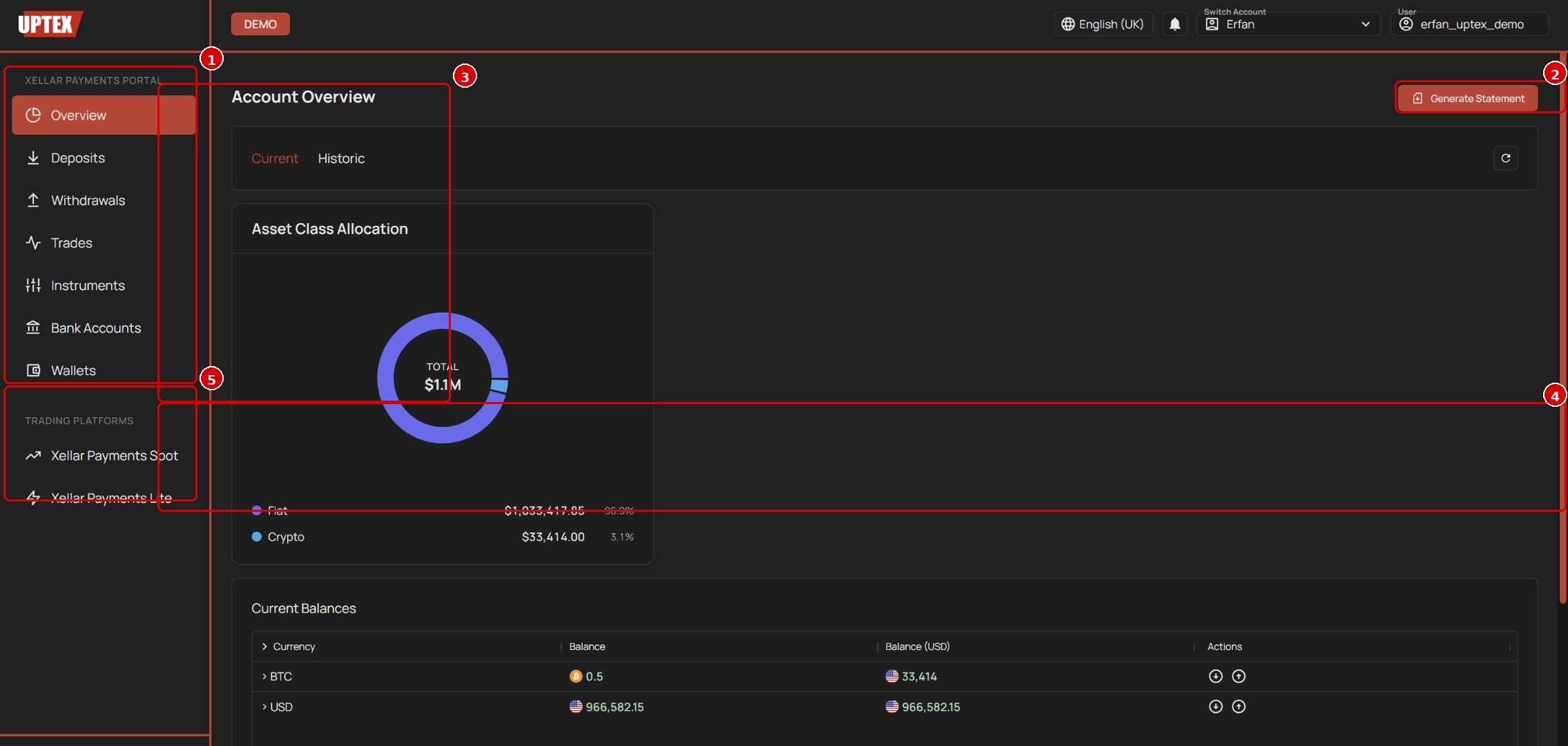 Account Overview dashboard showing the navigation sidebar (1), Generate Statement button (2), Asset Class Allocation chart (3), Current Balances table (4), and Trading Platforms section (5)